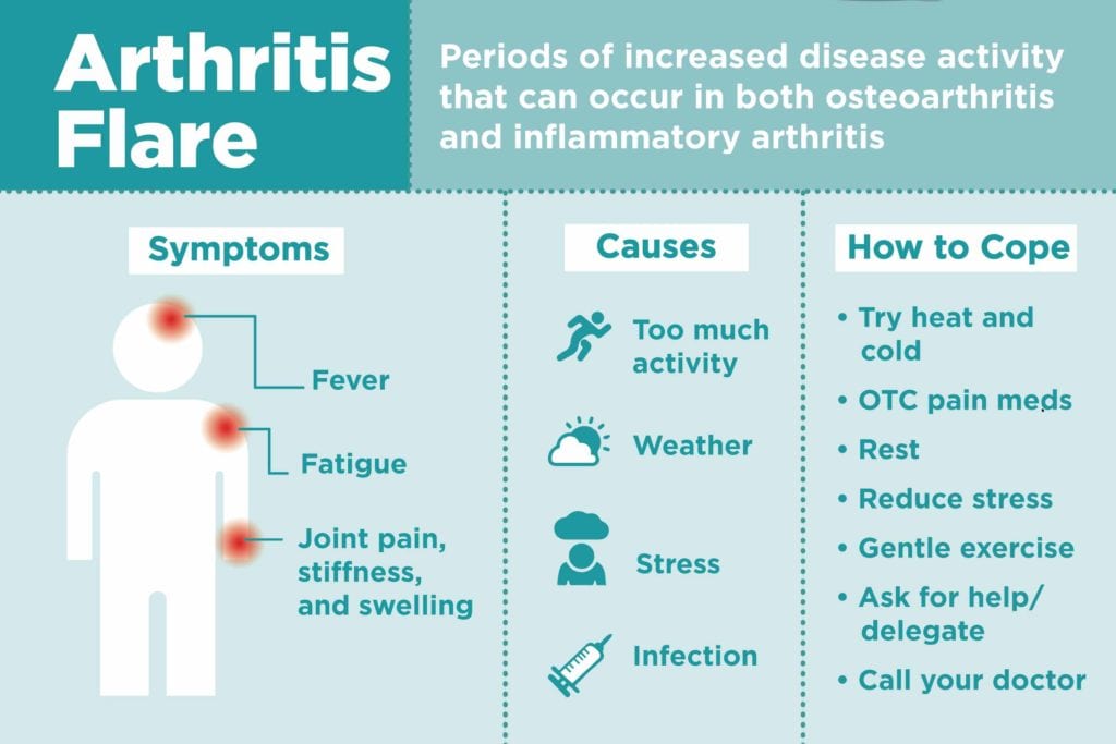 Arthritis Flare