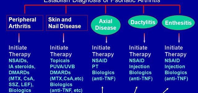 Best Biologics For Psoriatic Arthritis