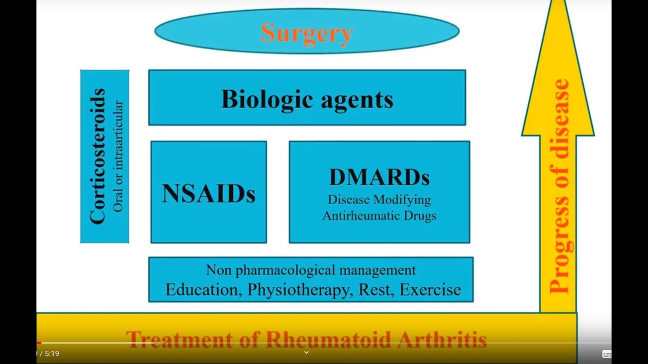 Biologics and DMARDs treatments of Rheumatoid arthritis ...