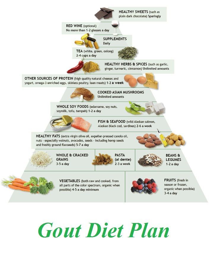 Gout Diet Plan