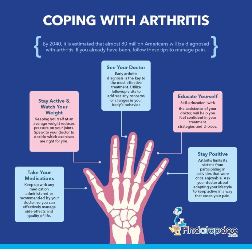 How to Cope with Arthritis Pain [Infographic]