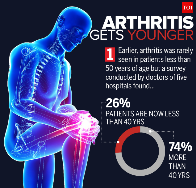 Infographic: 1 in every 4 arthritis patients is under 40 years