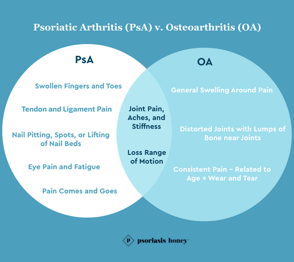 Psoriasis and Psoriatic Arthritis: The Visible and Invisible disease ...