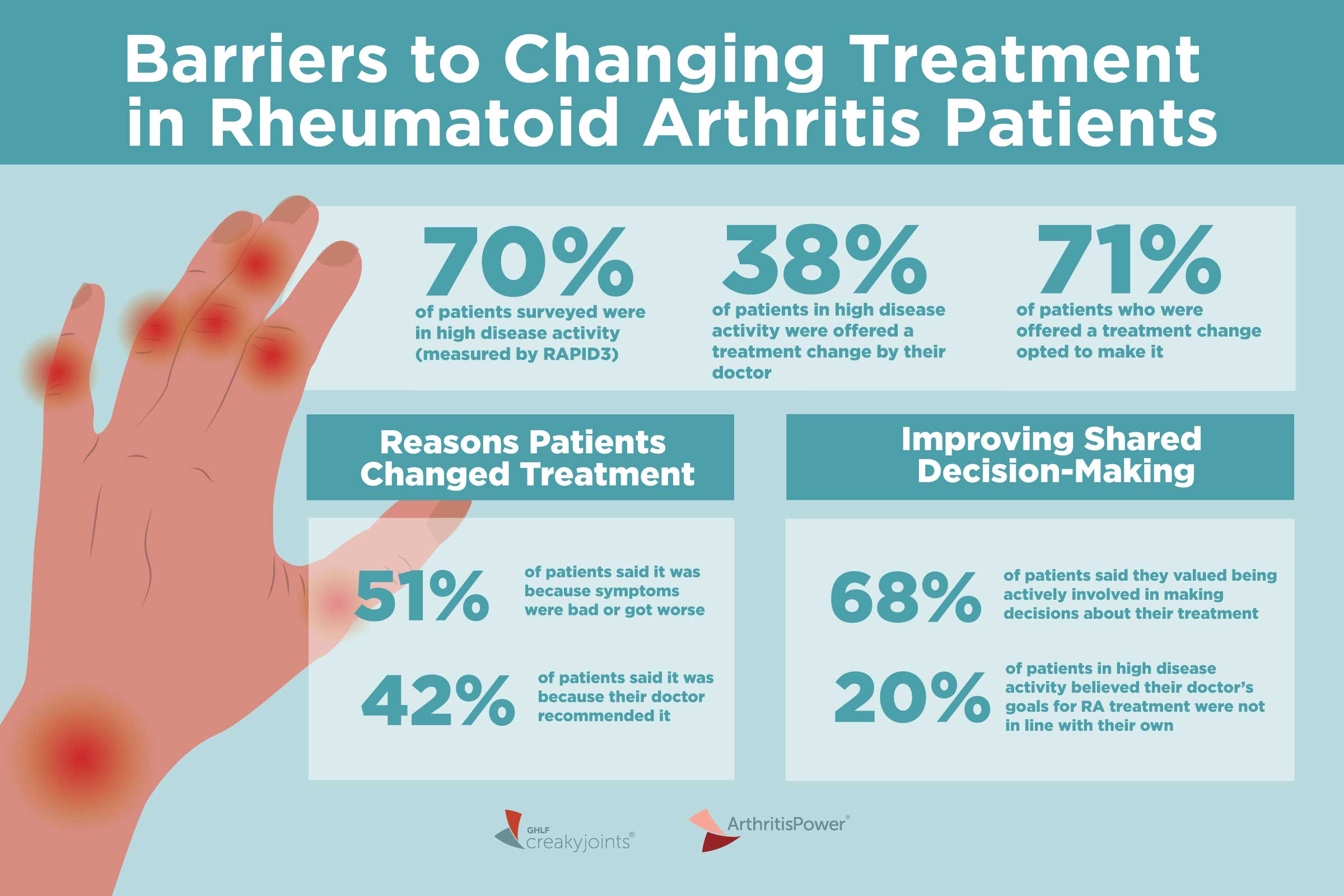 Rheumatoid Arthritis Patients in High Disease Activity Don ...