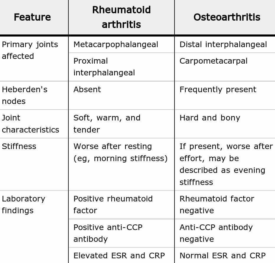 Rheumatoid Arthritis vs Osteoarthritis