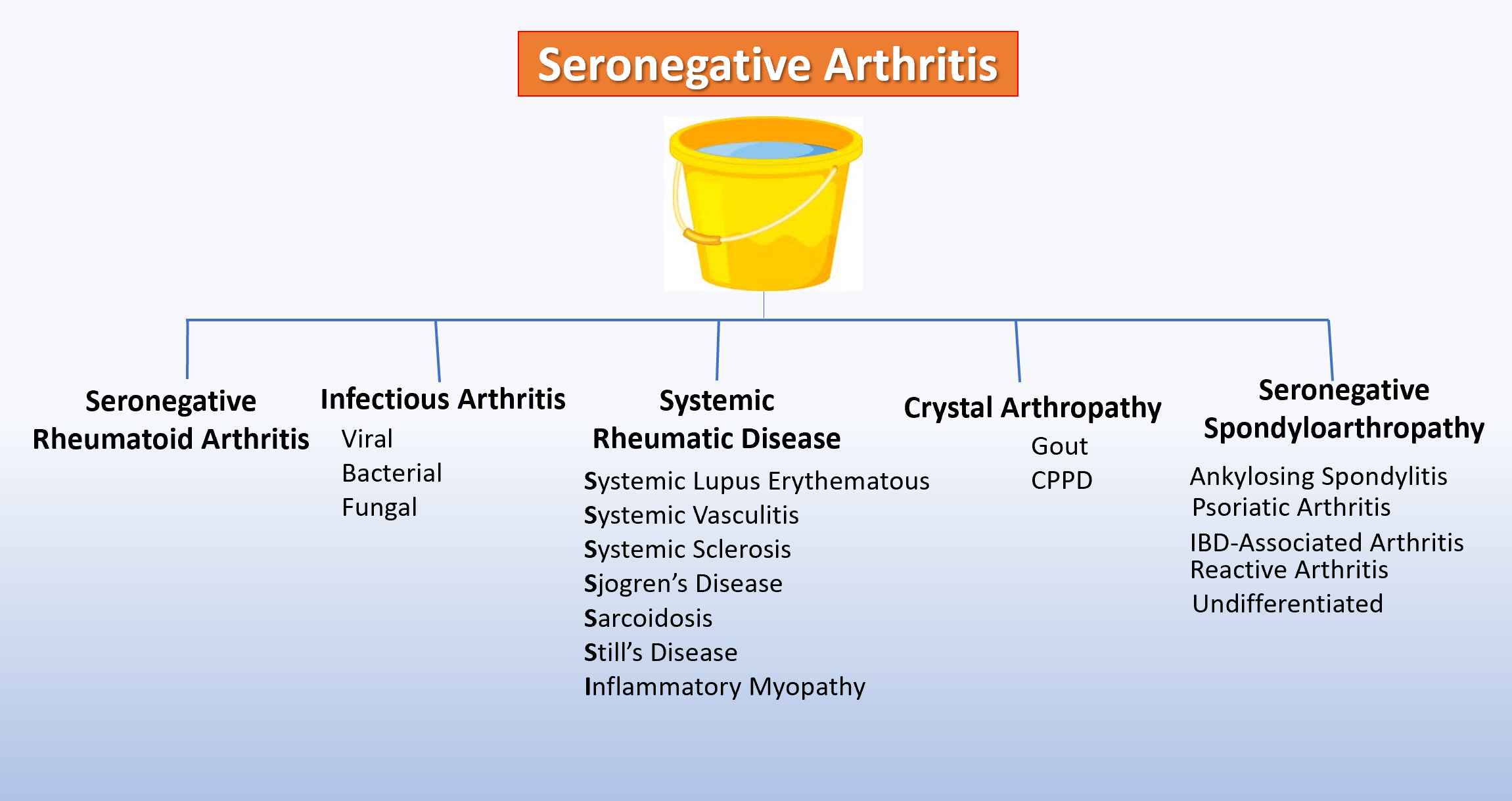Seronegative Inflammatory Arthritis
