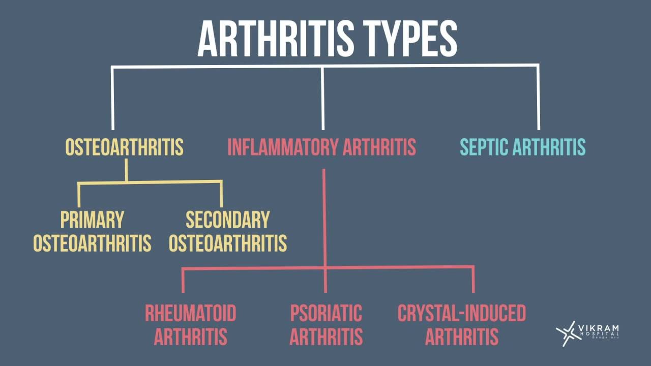 Types of ARTHRITIS