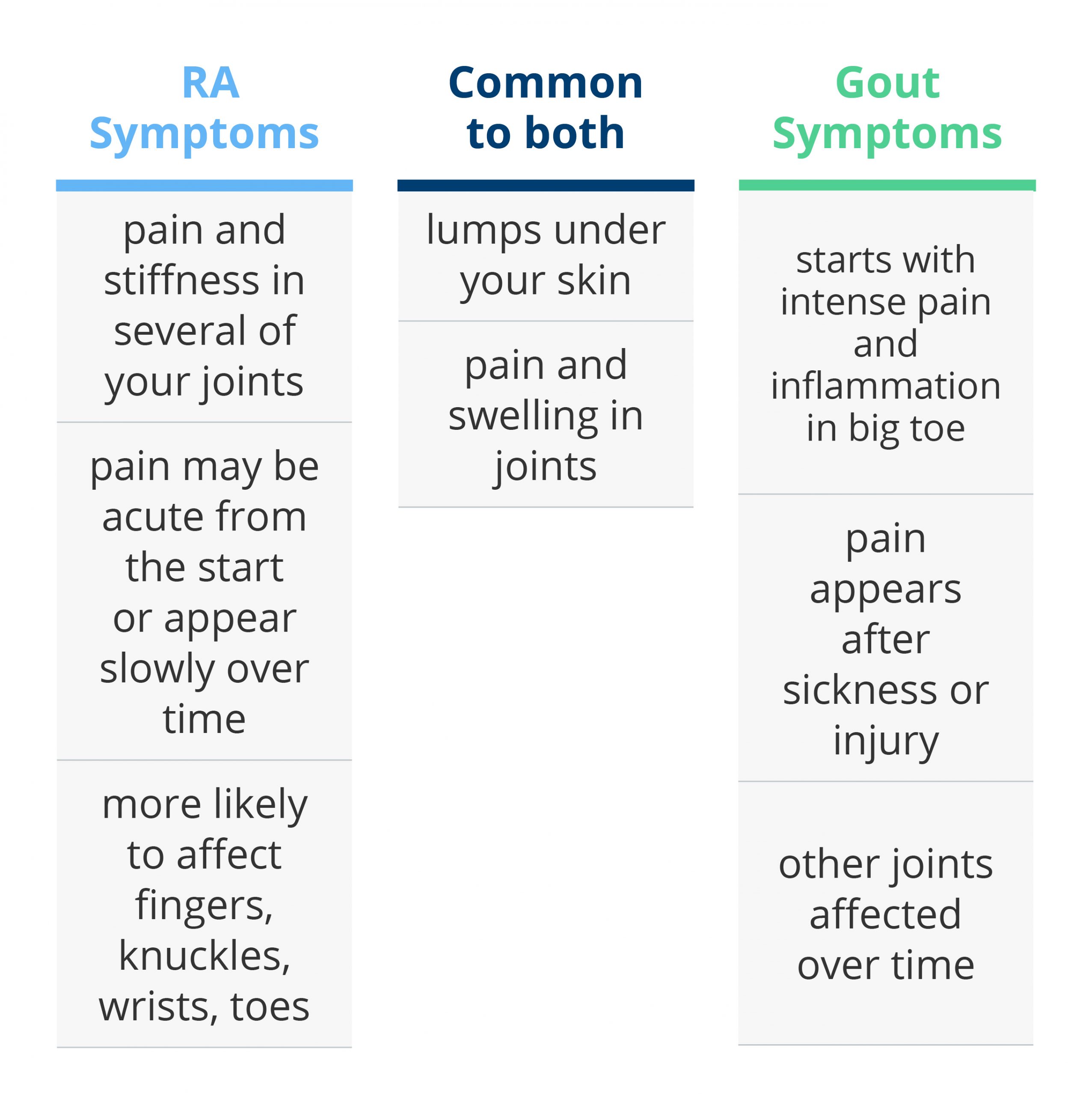 Uric Acid and Rheumatoid Arthritis: Have You Got Gout?