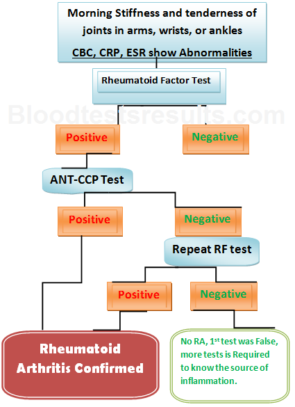 What Blood Test For Rheumatoid Arthritis Diagnosis? (RF ...