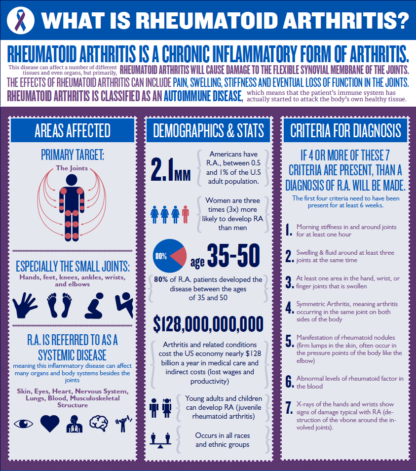 What Is Rheumatoid Arthritis? [Infographic]